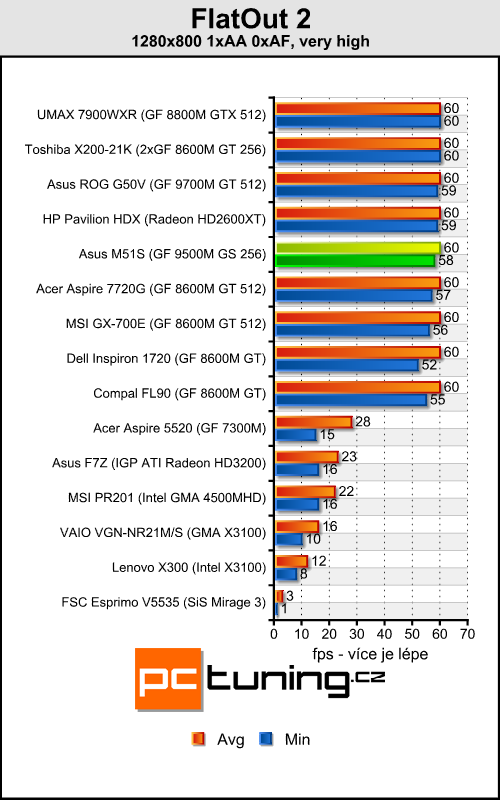 Asus M51S - multimediální stroj pro každého