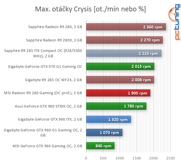 Co za šest tisíc: 2× Gigabyte GTX 960 vs. MSI R9 280 Gaming