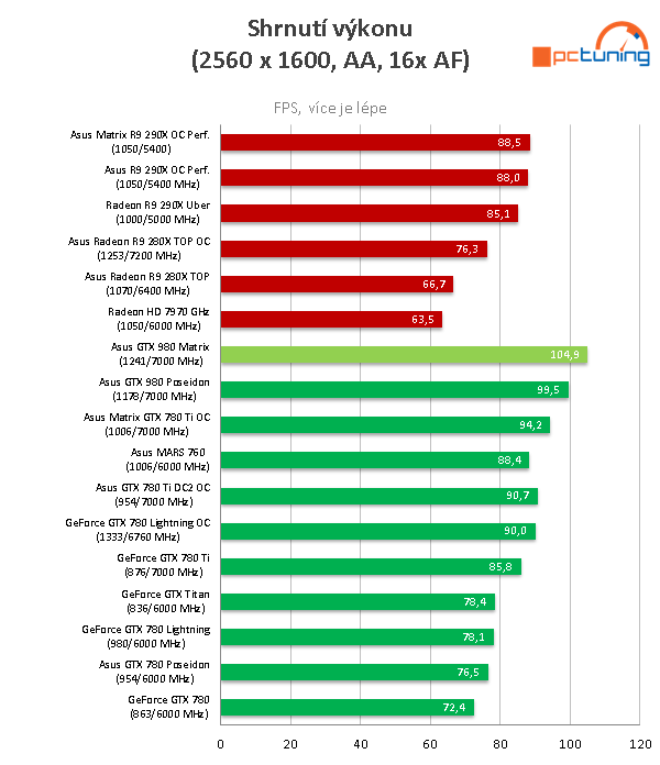 Asus GeForce GTX 980 ROG Matrix Platinum v testu