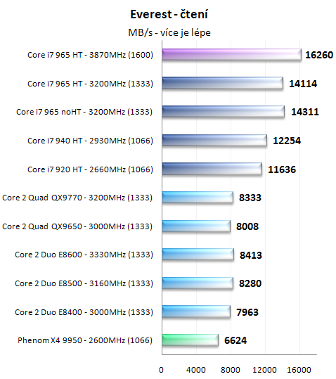 Procesory Core i7 - test architektury Nehalem