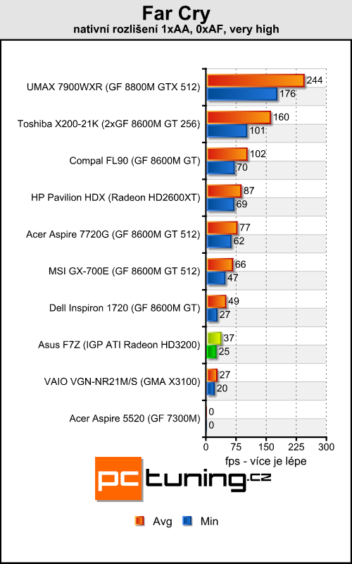 Asus F7Z - Mobilní Puma od AMD přichází