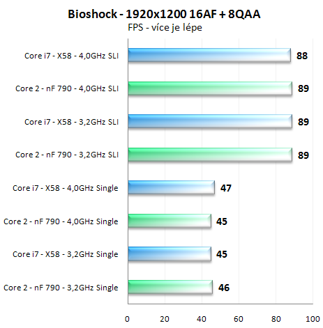 Výkon SLI na nForce 790i a X58 Express