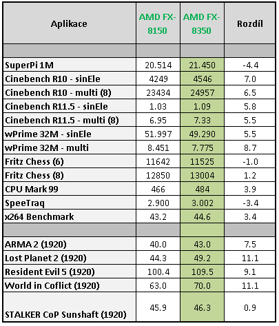 Procesor AMD FX-8350 podruhé – konečně slušný výkon