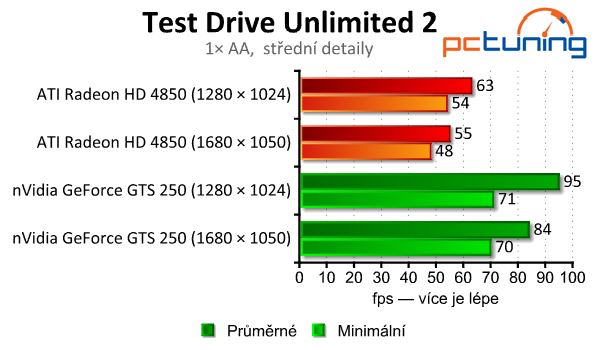 GeForce GTS 250 a Radeon HD 4850 — stačí ješte?