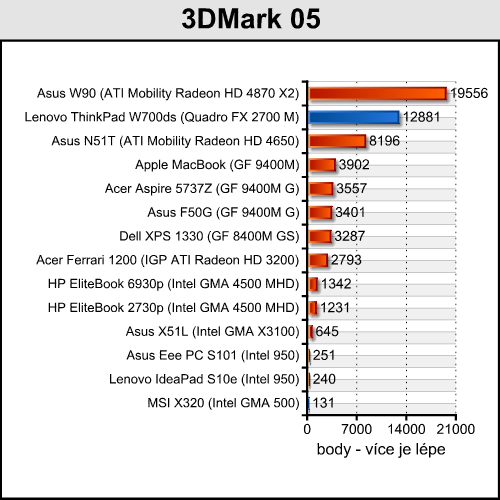 ThinkPad W700ds - profesionál se dvěma displeji