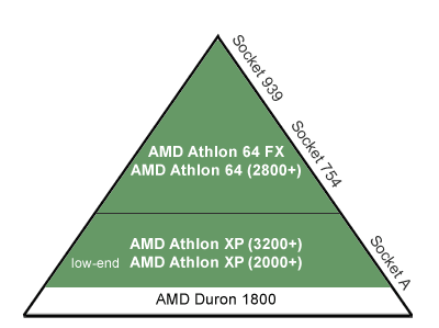 Athlon "lehká edice" je nyní AMD Sempron