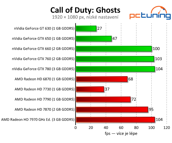 Call of Duty: Ghosts — test nároků překvapivě pěkné hry