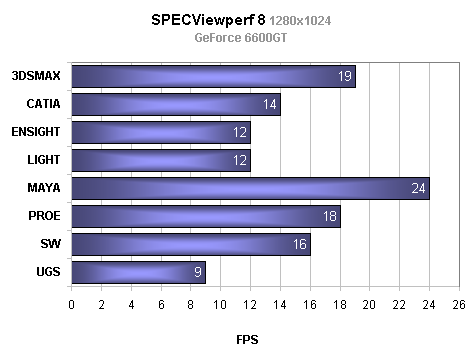 Srovnávací test grafických karet GeForce 6600 - část 2. (výsledky)