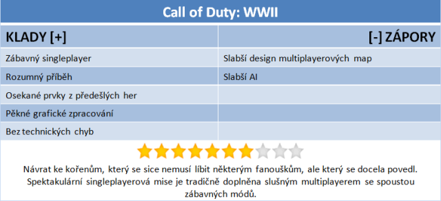 Call of Duty: WWII: Zpátky na bojiště druhé světové 