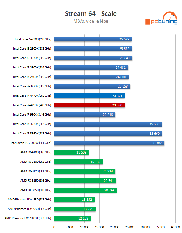 Intel Core i7-4790K: První 4GHz procesor Intelu v testu