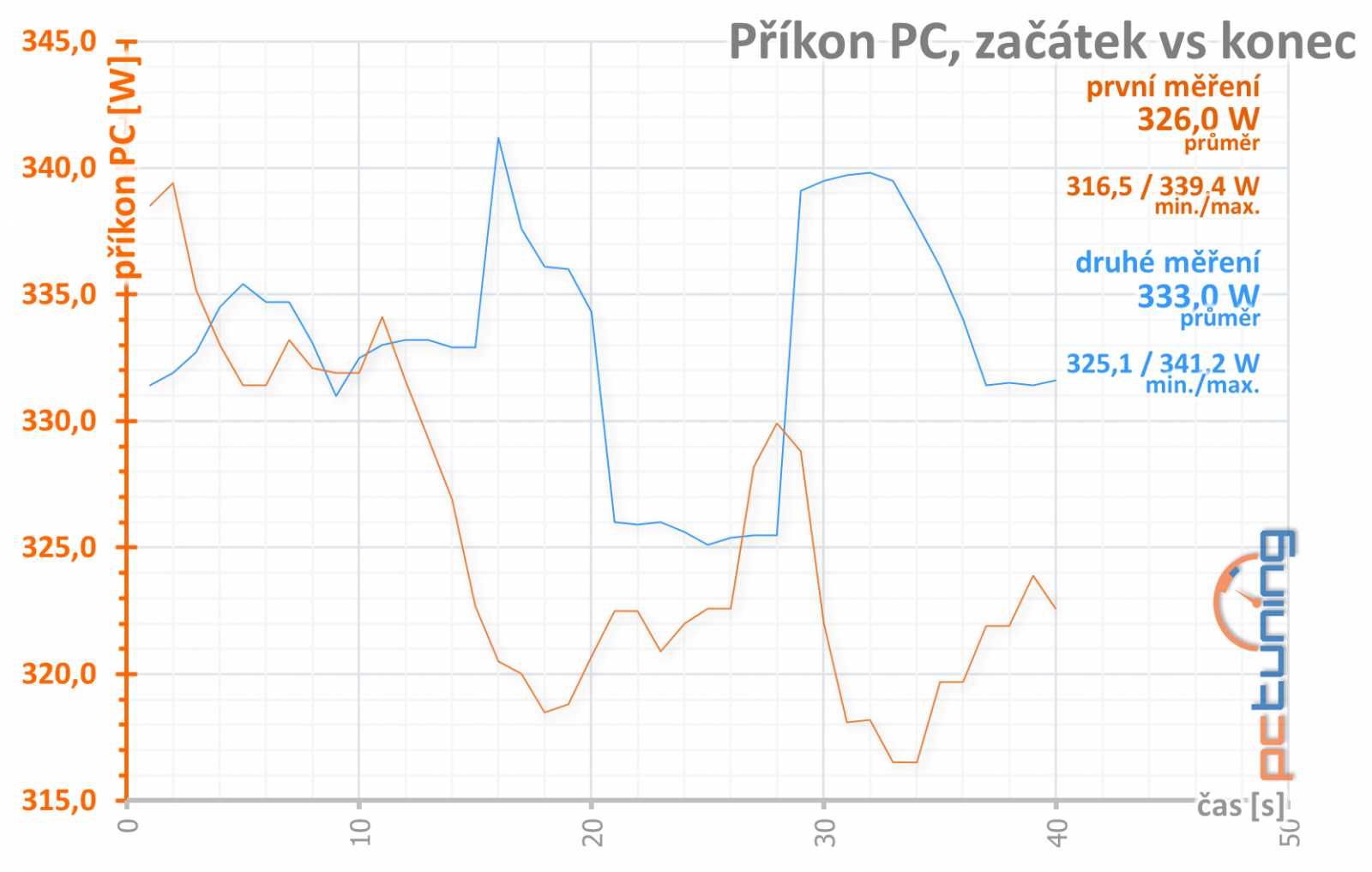 Asus ROG Strix RX 6650 XT OC Edition: Důraz na špičkové chlazení