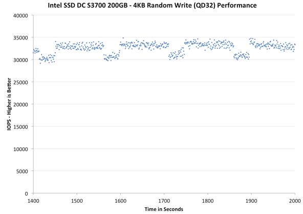 Intel SSD DC S3700 – 800 GB se zárukou stálého výkonu