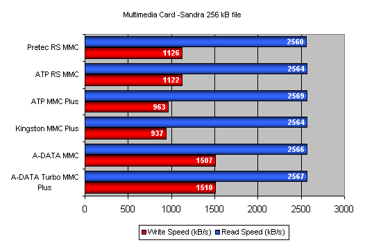 Test paměťových karet: CF, SD, MMC, MS a xD