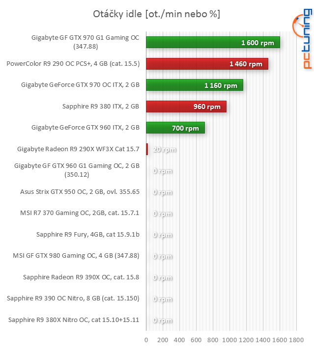 Sapphire R9 380X v testu: proti GTX 960 vyšším výkonem