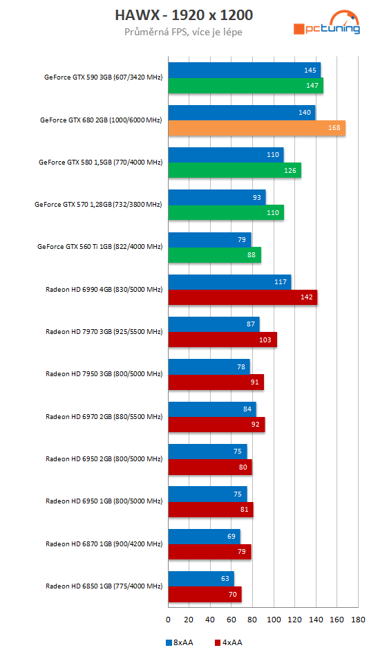 nVidia GeForce GTX 680 – Kepler přichází vládnout