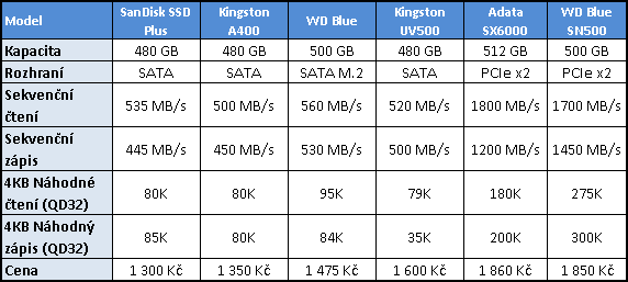 WD Blue (SN500) 500 GB – Nejlevnější SSD pro NVMe na trhu