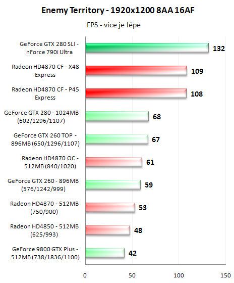 CrossFire proti SLI - 3D pro megalomany