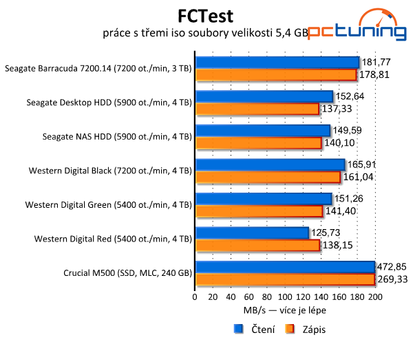 Srovnávací test šesti pevných disků s kapacitou 3–4 TB