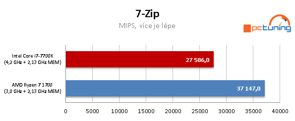 AMD Ryzen 7 1700 proti Core i7-7700K – s takty nadoraz