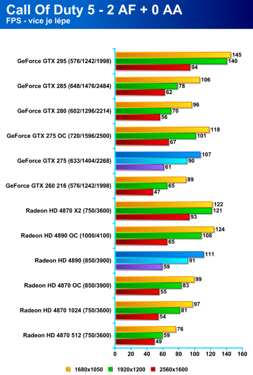 Radeon HD 4890 proti GeForce GTX 275