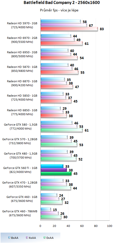 Nvidia GeForce GTX 560 Ti - představení budoucí legendy?