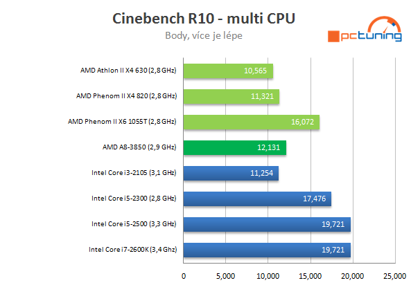 AMD Llano – kompletní rozbor architektury 1/2