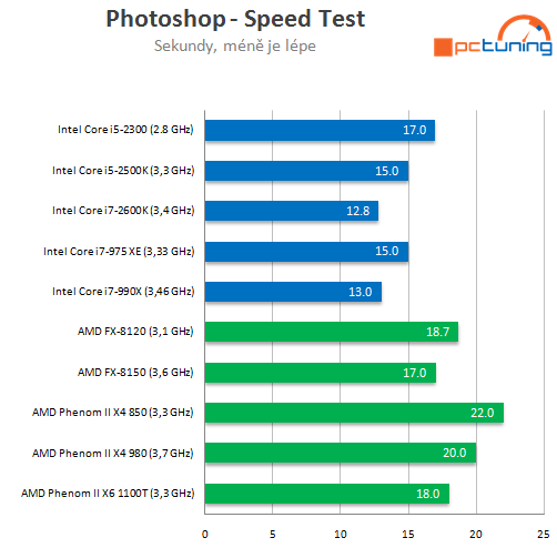 AMD Bulldozer – procesory FX-8150 a 8120 v testu (1/2)