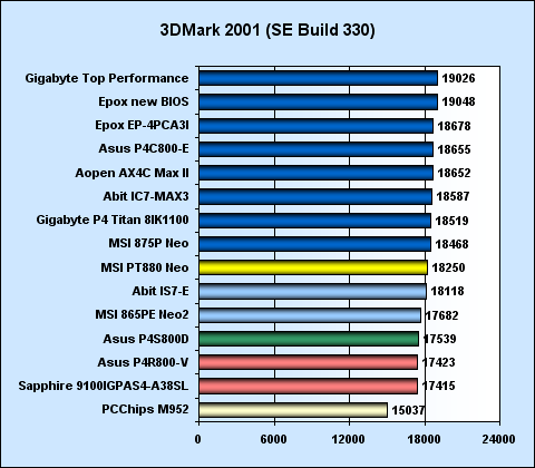 Test základních desek s dvoukanálovým řadičem pamětí pro platformu Pentium 4