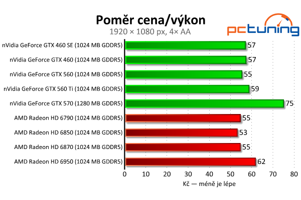 Srovnávací test grafických karet od čtyř do šesti tisíc