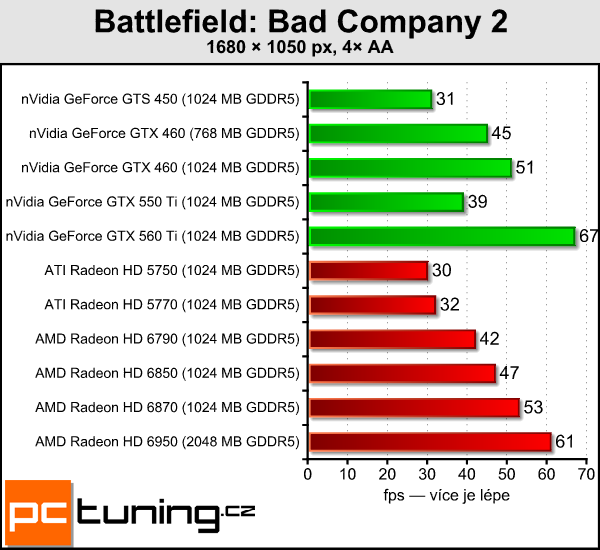 AMD Radeon HD 6790 — test hlavního rivala GTX 550 Ti