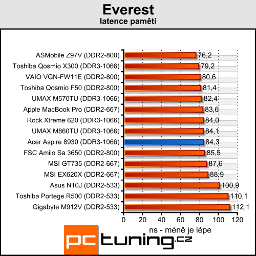 Acer Aspire 8930G - přenosné domácí kino