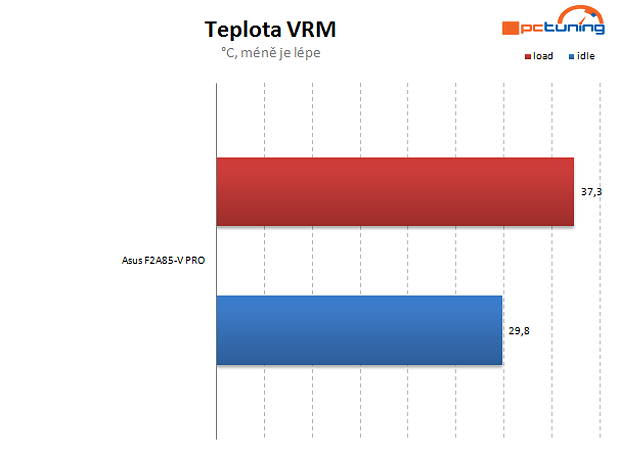 Návod: jak vyždímat maximum z AMD Trinity na desce Asus