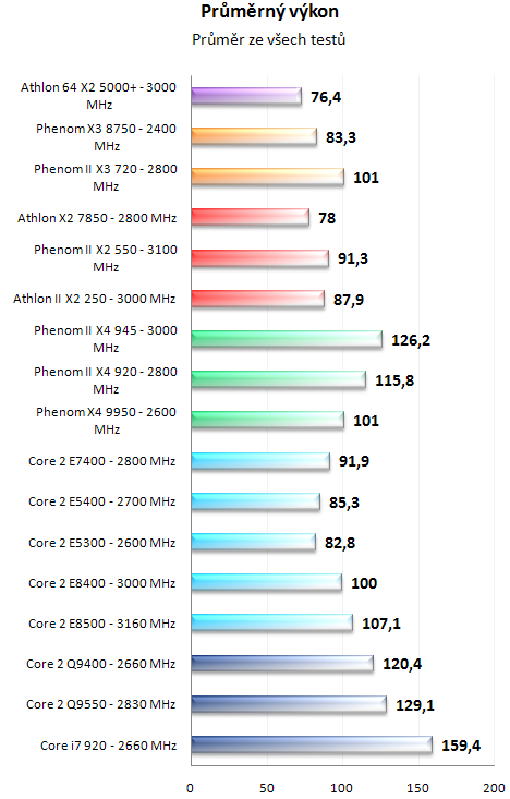 Test nováčků: Athlon II X2 250 a Phenom II X2 550 BE