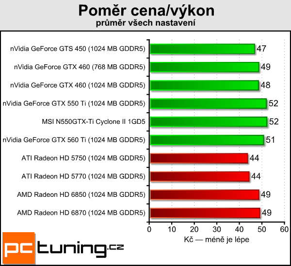 Recenze GeForce GTX 550 Ti — slušná karta za špatnou cenu