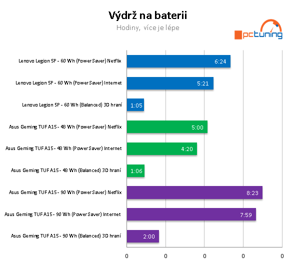 AMD proti Intelu: ASUS TUF A15 a Lenovo Legion 5P