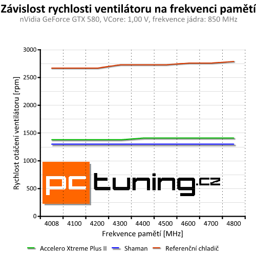 Accelero Xtreme Plus II — slušná evoluce vynikajícího chladiče