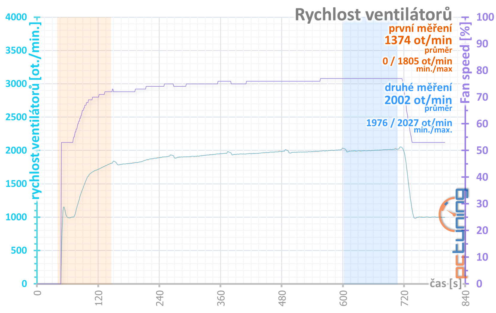 GeForce RTX 3080, kondenzátory, nové ovladače a stabilita