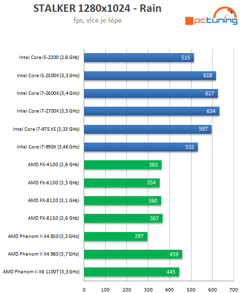 Intel Core i7-2700K – nejrychlejší Sandy Bridge v testu