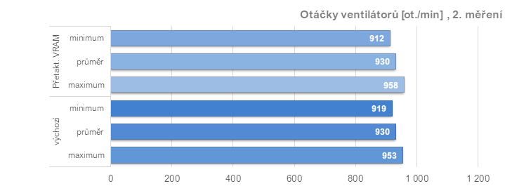 Asus TUF Radeon RX 7900 XT: Vliv profilů pro ztišení, přetaktování, či undervolting v ovladačích AMD na výkon a vlastnosti