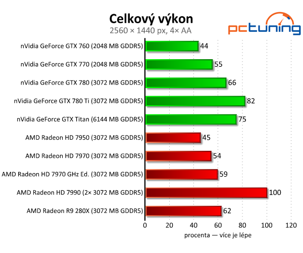 nVidia GeForce GTX 780 Ti — výkonnější než Titan