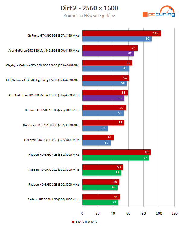 Asus ROG GTX 580 Matrix Platinum – excelentní chlazení