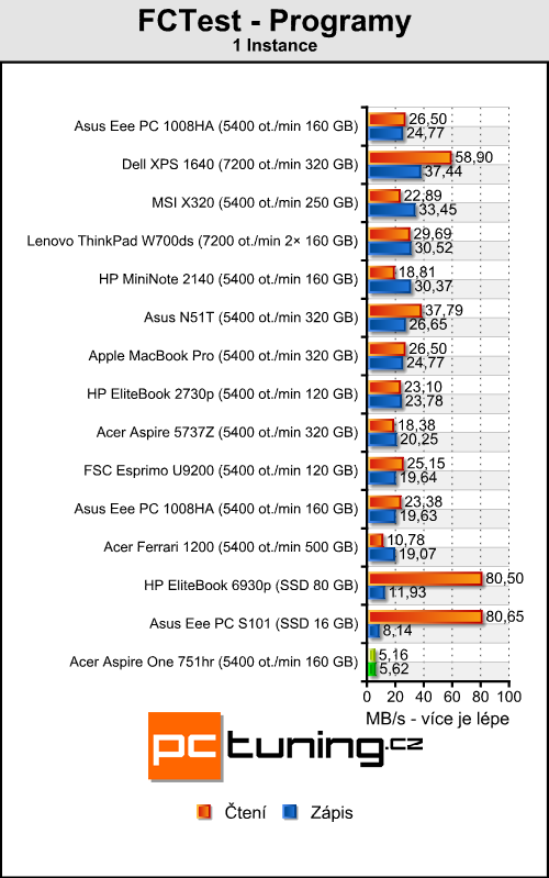 Acer Aspire One 751hr - netbook nebo notebook?