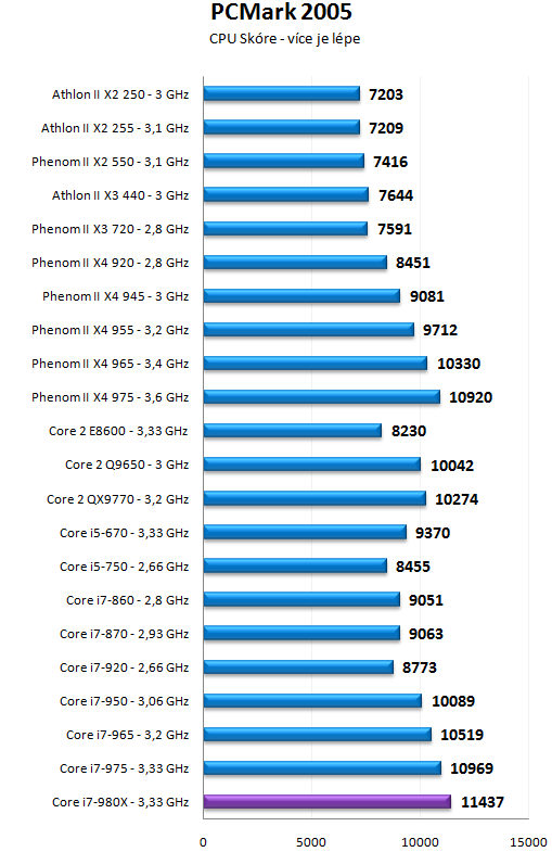 Intel Core i7-980X - Šest jader pro extrémní nasazení