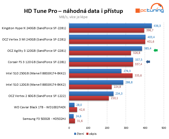 Souboj dvou SSD do 4000 Kč – OCZ Agility 3 vs. Corsair FS 3