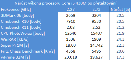 Acer TimelineX — od přetaktování po výměnu hardware