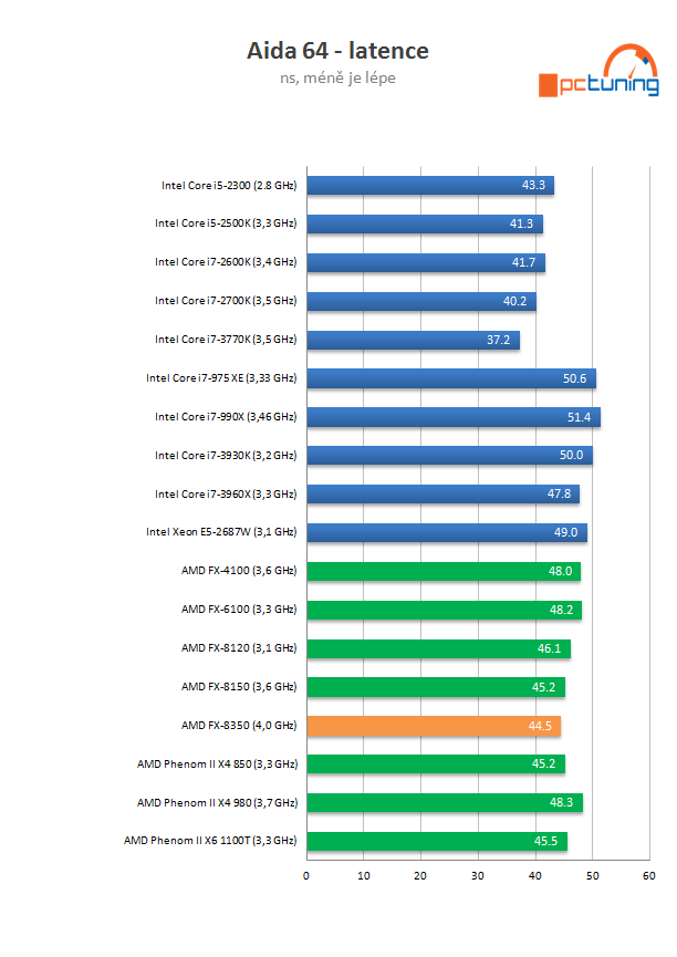 AMD Piledriver FX – procesor FX-8350 v testu