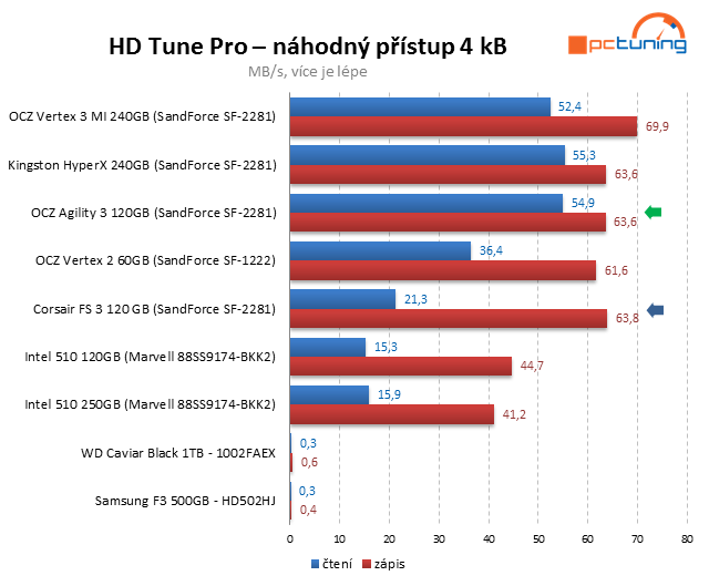 Souboj dvou SSD do 4000 Kč – OCZ Agility 3 vs. Corsair FS 3