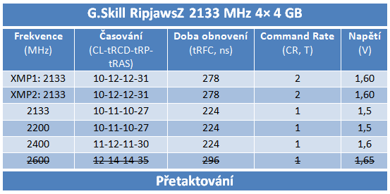 Trojice kitů DDR3 v testu, včetně nováčka Silicon-Power