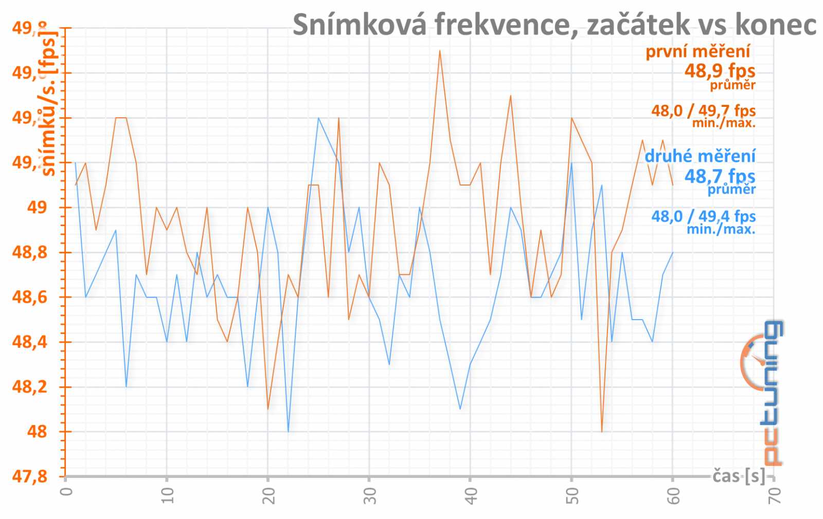 4 vs. 8 GB paměti na Sapphire Nitro+ Radeon RX 470 OC