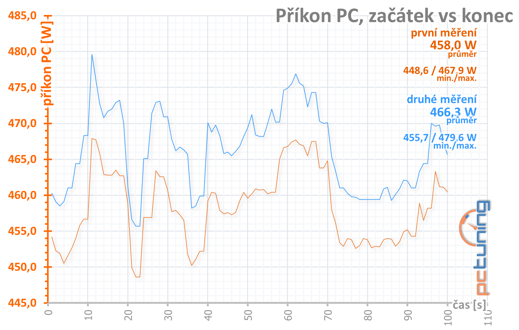 Radeon RX 6900 XT: Nejvýkonnější z nabídky AMD